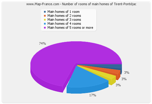 Number of rooms of main homes of Tirent-Pontéjac