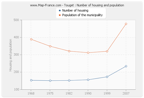 Touget : Number of housing and population