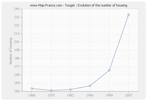 Touget : Evolution of the number of housing