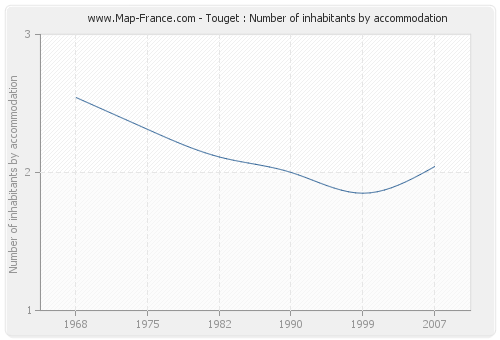 Touget : Number of inhabitants by accommodation