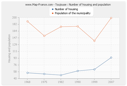 Toujouse : Number of housing and population