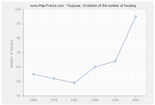 Toujouse : Evolution of the number of housing