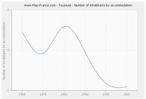 Toujouse : Number of inhabitants by accommodation