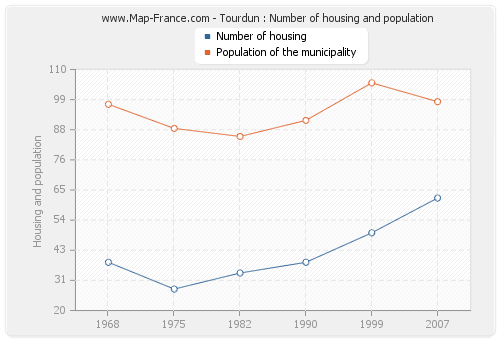 Tourdun : Number of housing and population