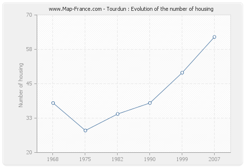 Tourdun : Evolution of the number of housing