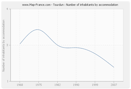 Tourdun : Number of inhabitants by accommodation