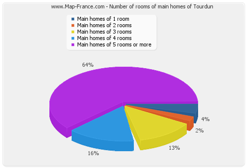 Number of rooms of main homes of Tourdun