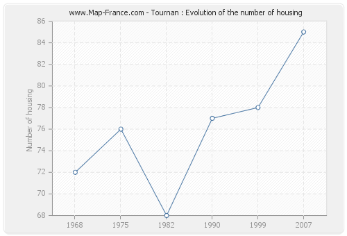 Tournan : Evolution of the number of housing
