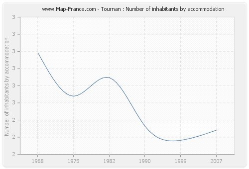 Tournan : Number of inhabitants by accommodation
