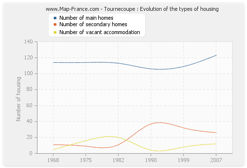 Tournecoupe : Evolution of the types of housing