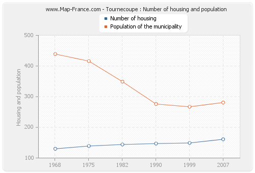 Tournecoupe : Number of housing and population