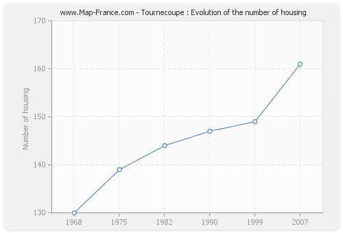 Tournecoupe : Evolution of the number of housing