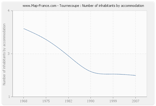 Tournecoupe : Number of inhabitants by accommodation