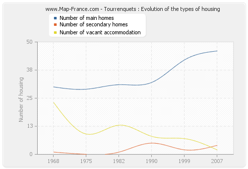 Tourrenquets : Evolution of the types of housing