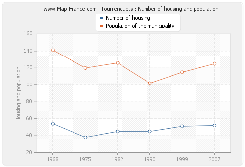 Tourrenquets : Number of housing and population