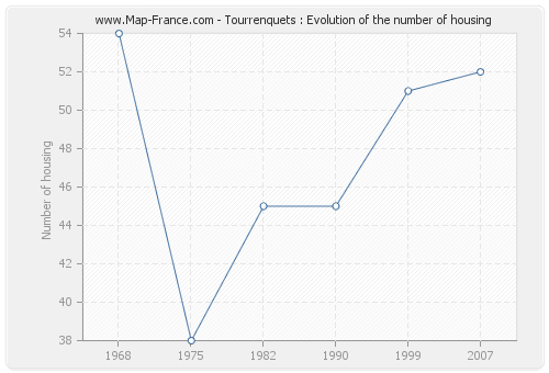 Tourrenquets : Evolution of the number of housing