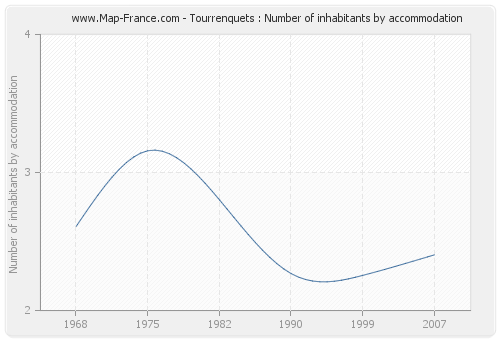 Tourrenquets : Number of inhabitants by accommodation