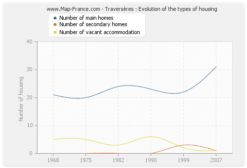 Traversères : Evolution of the types of housing