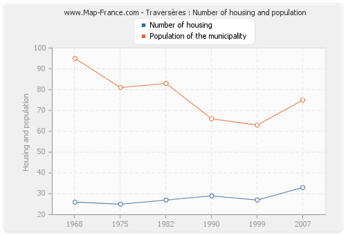 Traversères : Number of housing and population