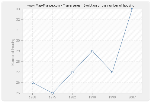 Traversères : Evolution of the number of housing