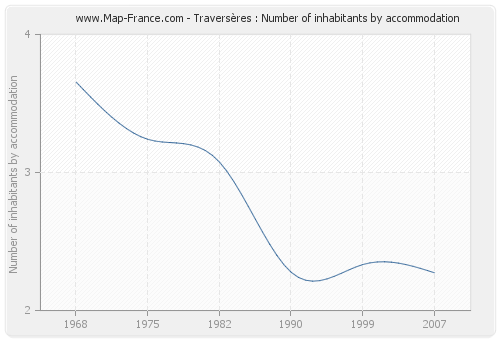 Traversères : Number of inhabitants by accommodation