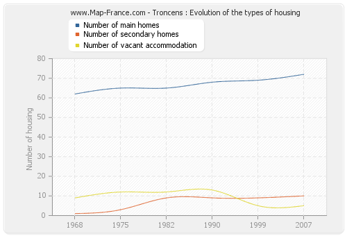 Troncens : Evolution of the types of housing