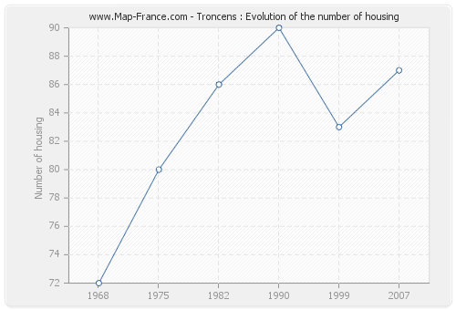Troncens : Evolution of the number of housing