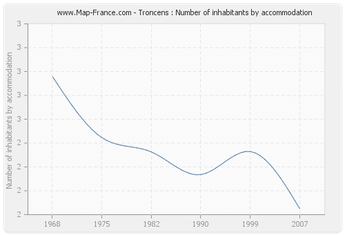 Troncens : Number of inhabitants by accommodation