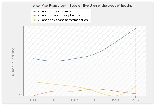 Tudelle : Evolution of the types of housing