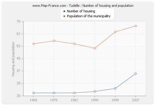 Tudelle : Number of housing and population