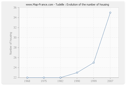 Tudelle : Evolution of the number of housing