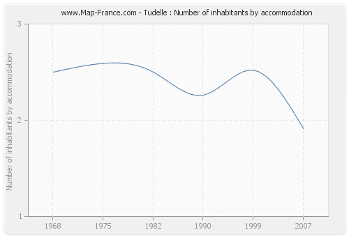 Tudelle : Number of inhabitants by accommodation