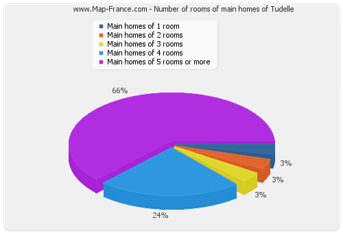 Number of rooms of main homes of Tudelle