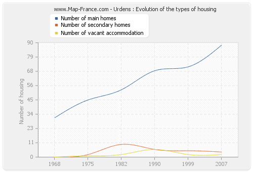 Urdens : Evolution of the types of housing