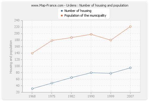 Urdens : Number of housing and population