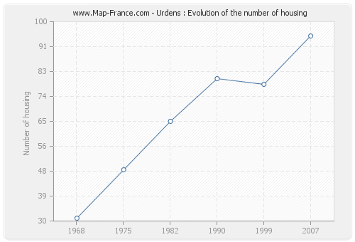 Urdens : Evolution of the number of housing