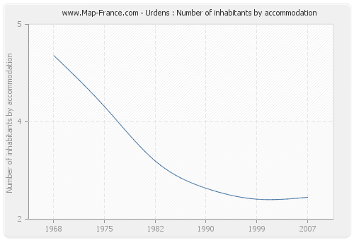 Urdens : Number of inhabitants by accommodation