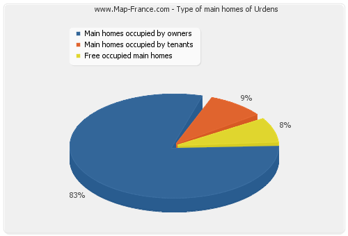 Type of main homes of Urdens