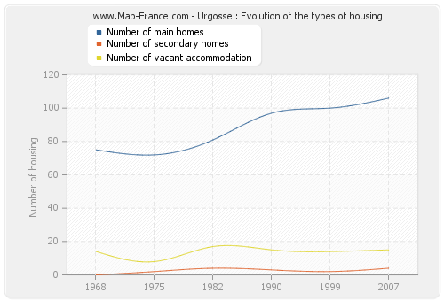 Urgosse : Evolution of the types of housing