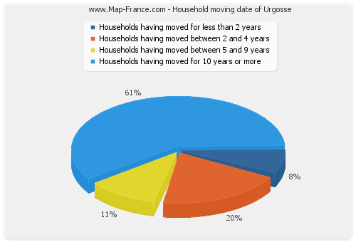 Household moving date of Urgosse