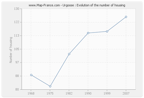 Urgosse : Evolution of the number of housing