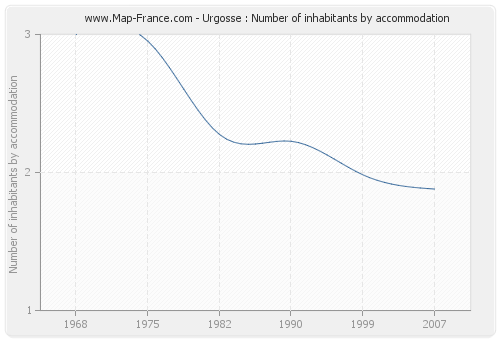 Urgosse : Number of inhabitants by accommodation