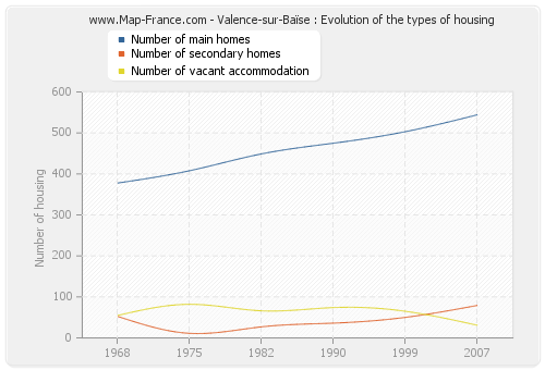 Valence-sur-Baïse : Evolution of the types of housing