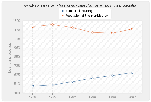 Valence-sur-Baïse : Number of housing and population