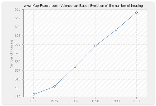 Valence-sur-Baïse : Evolution of the number of housing