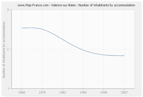 Valence-sur-Baïse : Number of inhabitants by accommodation