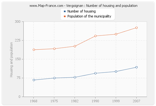 Vergoignan : Number of housing and population