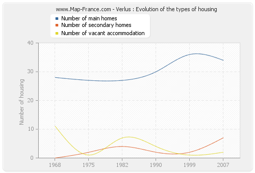Verlus : Evolution of the types of housing