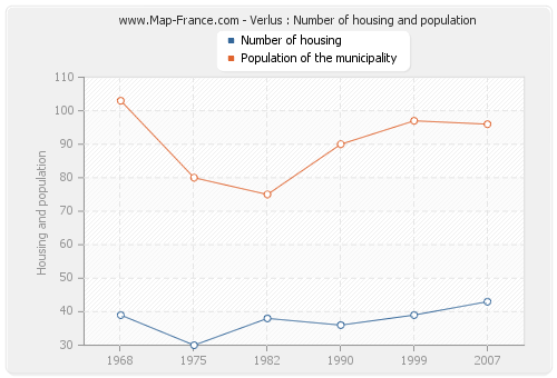 Verlus : Number of housing and population