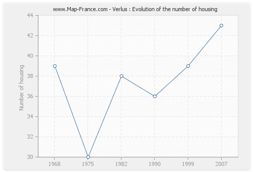 Verlus : Evolution of the number of housing